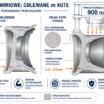 Dlaczego kute felgi są lżejsze od odlewanych?