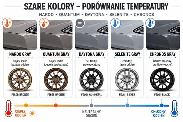 Jaki kolor felg pasuje do szarego auta\ Dobór koloru felg do szarego auta — temperatura koloru nadwozia