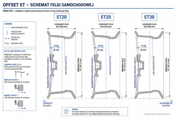 Schemat offsetu ET felgi kute BMW