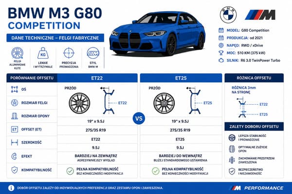 Fabryczne felgi BMW M3 G80 Competition dane techniczne
