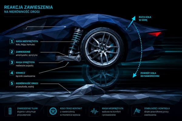 Zalety kutych felg – prowadzenie i masa niesprężysta Zalety kutych felg – masa niesprężysta i zachowanie zawieszenia