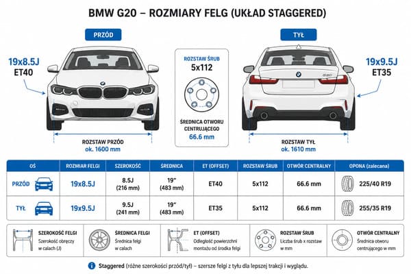 Rozmiary kutych felg do BMW serii 3 G20