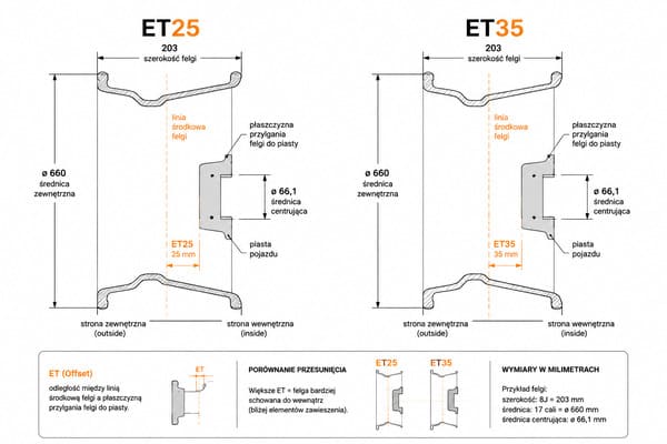 schemat offset ET25 ET35 felga RS6 C8\ Schemat offsetu felgi ET25 ET35 Audi RS6 C8 przekrój osi
