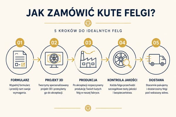 Jak zamówić kute felgi do Porsche 992 bez ryzyka – KuteKola Proces zamówienia kutych felg do Porsche 911 – KuteKola Polska