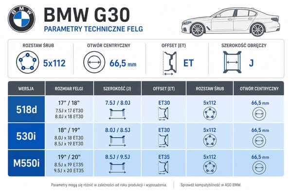 Parametry felg BMW serii 5 G30 — rozstaw śrub, ET, otwór centryczny