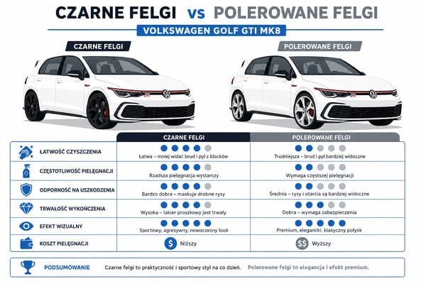 Czarne czy polerowane felgi — co lepiej pasuje do białego VW Golfa GTI Mk8?